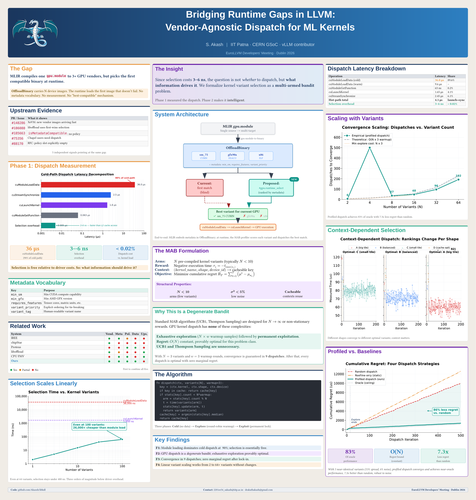 EuroLLVM 2026 poster: Bridging Runtime Gaps in LLVM, Vendor-Agnostic Dispatch for ML Kernels, by S Akash