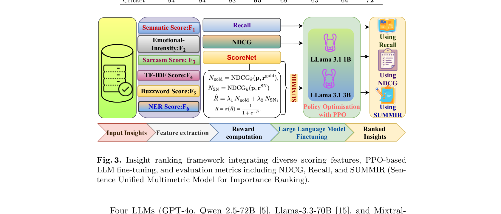 SUMMIR insight ranking framework integrating diverse scoring features, PPO-based LLM fine-tuning, and evaluation metrics