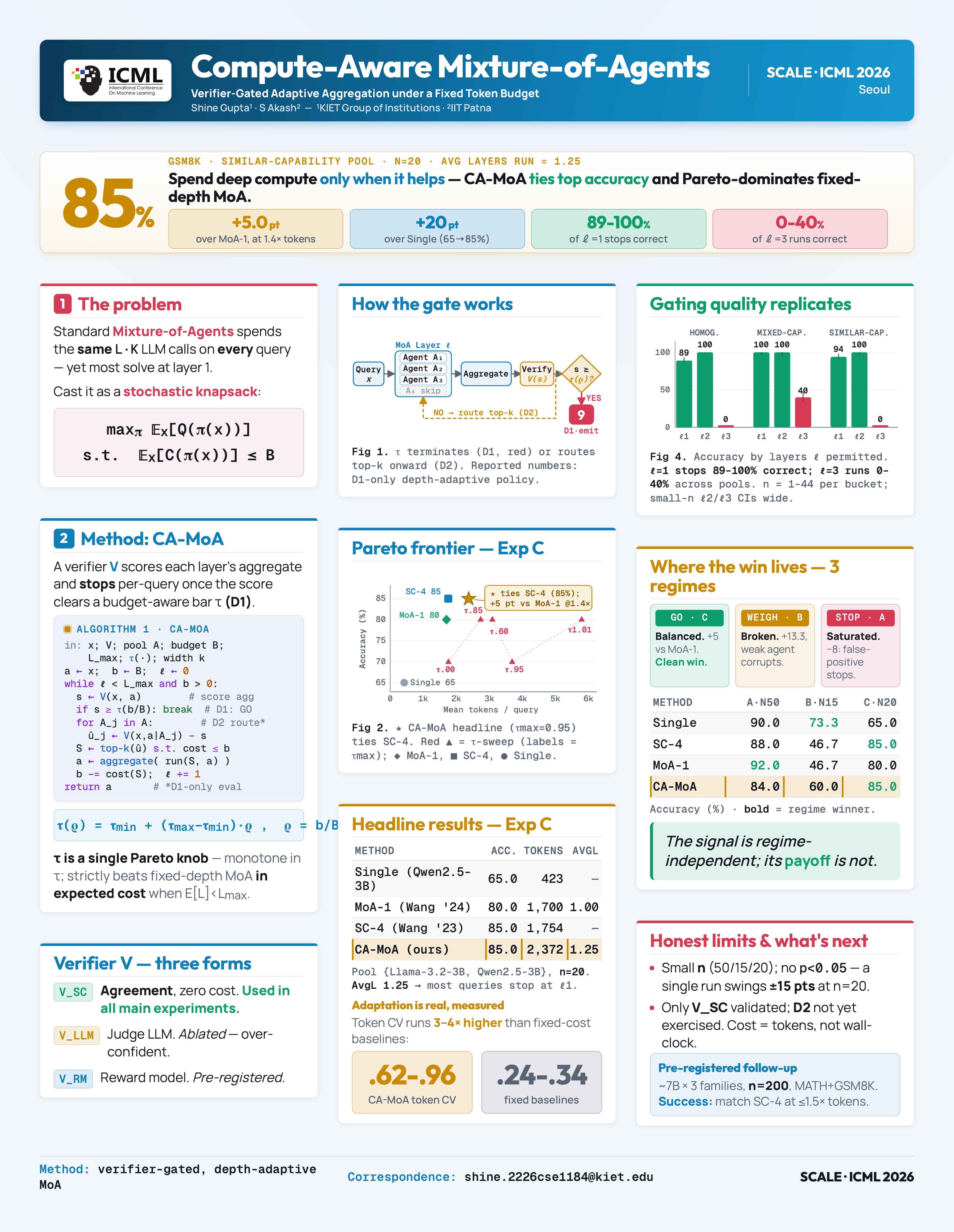 Compute-Aware Mixture-of-Agents ICML 2026 poster