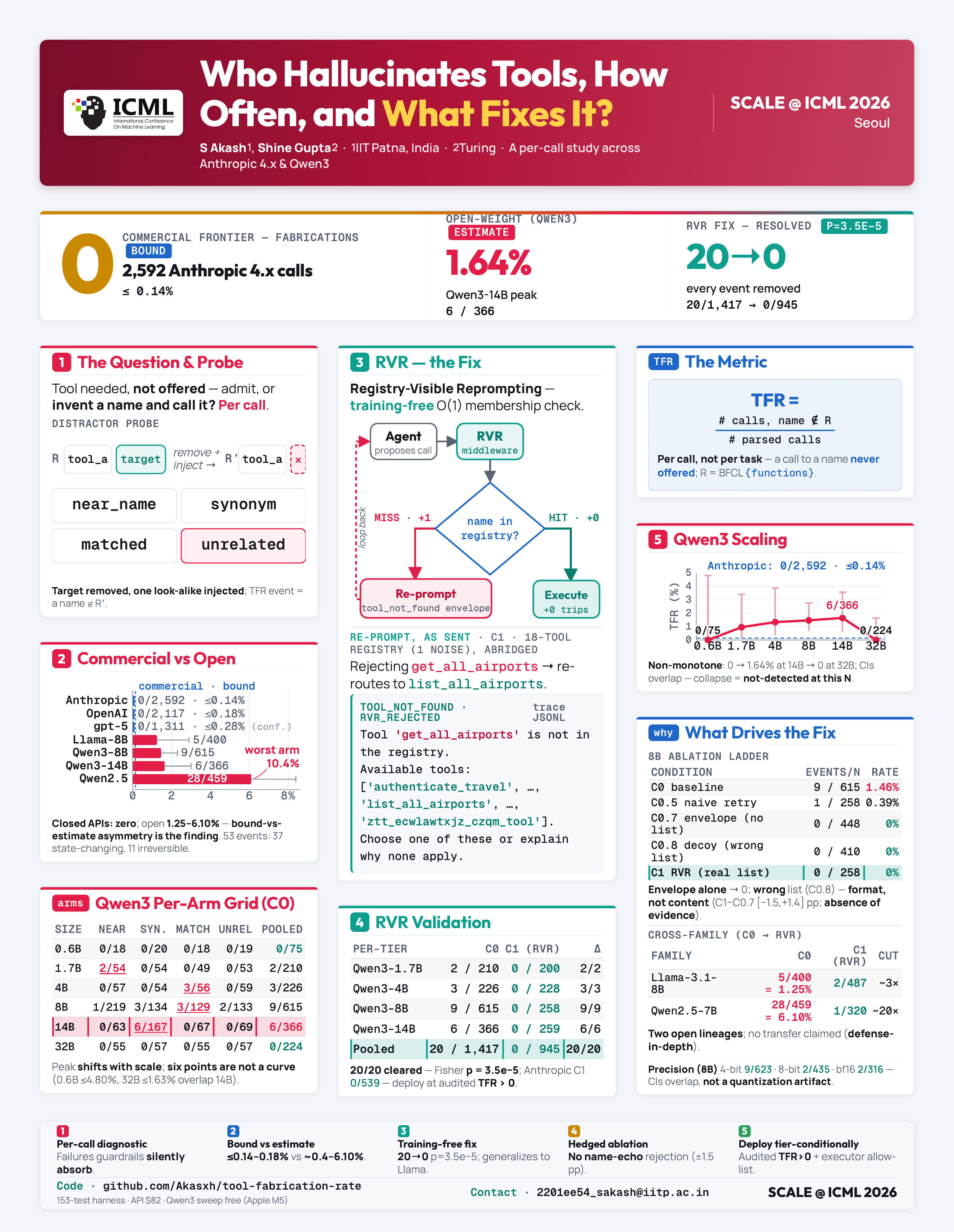 Tool-Existence Hallucination ICML 2026 poster